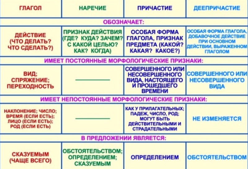 Весной часть речи в русском языке